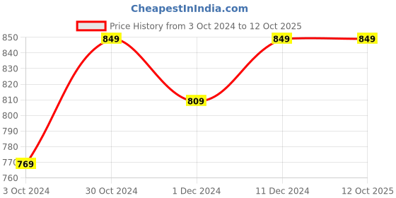 tatacliq.com Satrani Blue Woven Saree With Unstitched Blouse satrani Price History Graph from 3 Oct 2024 to 12 Oct 2025