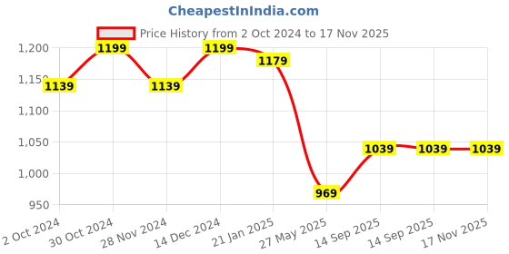 tatacliq.com Satrani Blue Woven Saree With Unstitched Blouse satrani Price History Graph from 2 Oct 2024 to 17 Nov 2025