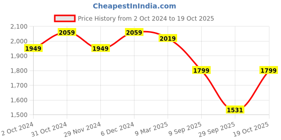 tatacliq.com Satrani Blue Woven Saree With Unstitched Blouse satrani Price History Graph from 2 Oct 2024 to 19 Oct 2025