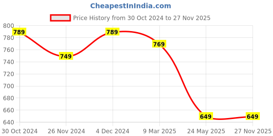 tatacliq.com Satrani Blue Woven Saree With Unstitched Blouse satrani Price History Graph from 30 Oct 2024 to 27 Nov 2025