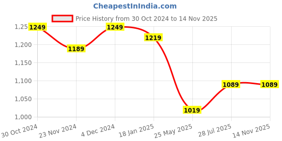 tatacliq.com Satrani Blue Woven Saree With Unstitched Blouse satrani Price History Graph from 30 Oct 2024 to 13 Nov 2025