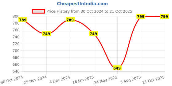 tatacliq.com Satrani Blue Woven Saree With Unstitched Blouse satrani Price History Graph from 30 Oct 2024 to 19 Oct 2025