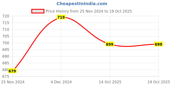 tatacliq.com Satrani Blue Woven Saree With Unstitched Blouse satrani Price History Graph from 25 Nov 2024 to 14 Oct 2025