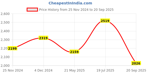 tatacliq.com Satrani Blue Woven Saree With Unstitched Blouse satrani Price History Graph from 25 Nov 2024 to 20 Sep 2025