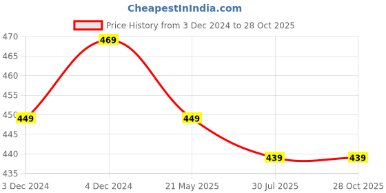 tatacliq.com Satrani Blue Woven Saree With Unstitched Blouse satrani Price History Graph from 3 Dec 2024 to 28 Oct 2025