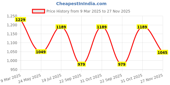 tatacliq.com Satrani Blue Woven Saree With Unstitched Blouse satrani Price History Graph from 9 Mar 2025 to 27 Nov 2025