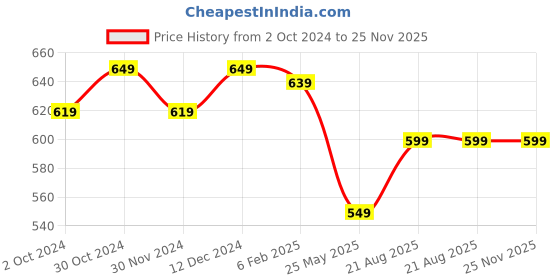 tatacliq.com Satrani Bottle Green Printed Saree With Unstitched Blouse satrani Price History Graph from 2 Oct 2024 to 24 Nov 2025