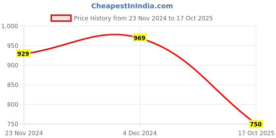 tatacliq.com Satrani Bottle Green Woven Saree With Unstitched Blouse satrani Price History Graph from 23 Nov 2024 to 17 Oct 2025