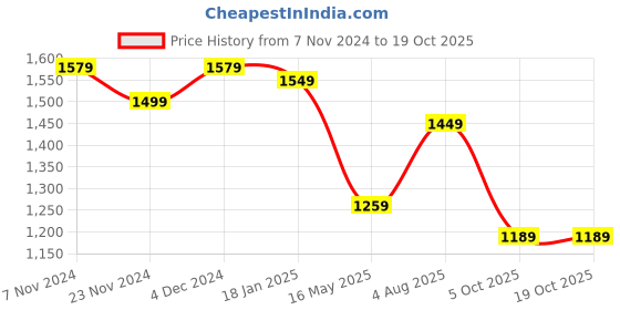 tatacliq.com Satrani Bright Pink & Golden Silk Woven Saree With Unstitched Blouse satrani Price History Graph from 7 Nov 2024 to 18 Oct 2025