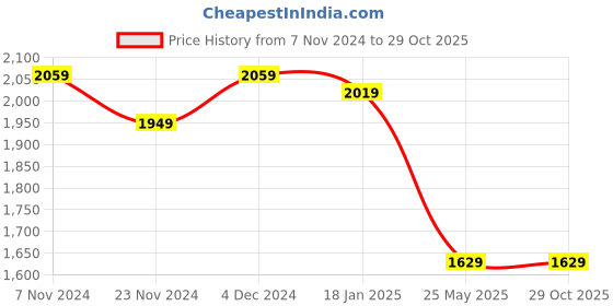 tatacliq.com Satrani Bright Pink Silk Woven Saree With Unstitched Blouse satrani Price History Graph from 7 Nov 2024 to 29 Oct 2025
