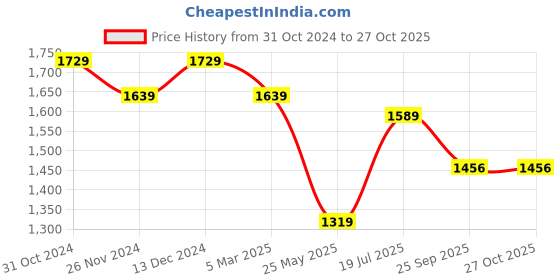 tatacliq.com Satrani Brown & Black Embellished Saree With Unstitched Blouse satrani Price History Graph from 31 Oct 2024 to 27 Oct 2025