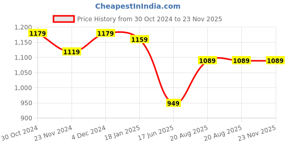 tatacliq.com Satrani Brown & Grey Printed Saree With Unstitched Blouse satrani Price History Graph from 30 Oct 2024 to 23 Nov 2025