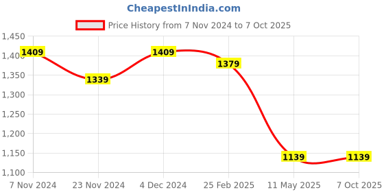 tatacliq.com Satrani Brown & Rust Printed Saree With Unstitched Blouse satrani Price History Graph from 7 Nov 2024 to 6 Oct 2025