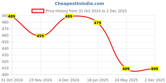 tatacliq.com Satrani Brown & White Floral Print Saree With Unstitched Blouse satrani Price History Graph from 31 Oct 2024 to 1 Dec 2025