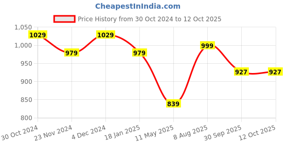 tatacliq.com Satrani Brown & Wine Pure Cotton Printed Saree With Unstitched Blouse satrani Price History Graph from 30 Oct 2024 to 11 Oct 2025