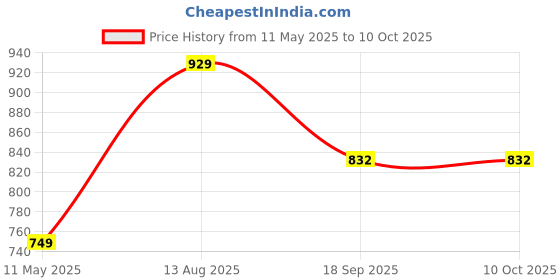 tatacliq.com Satrani Brown Art Silk Embroidered Saree With Unstitched Blouse satrani Price History Graph from 11 May 2025 to 9 Oct 2025