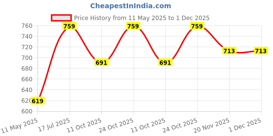 tatacliq.com Satrani Brown Cotton Linen Floral Saree With Unstitched Blouse satrani Price History Graph from 11 May 2025 to 30 Nov 2025
