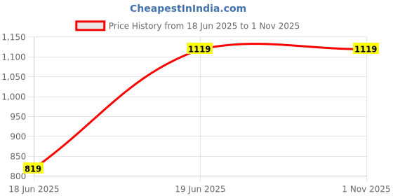 tatacliq.com Satrani Brown Cotton Silk Printed Saree With Unstitched Blouse satrani Price History Graph from 18 Jun 2025 to 1 Nov 2025