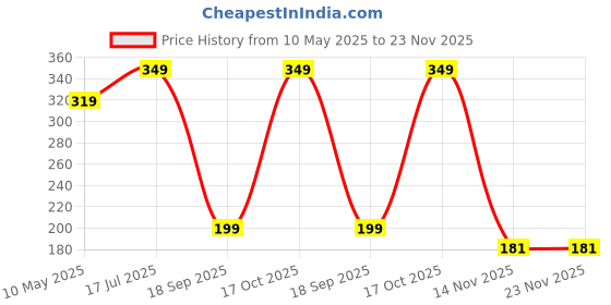 tatacliq.com Satrani Brown Elasticated Saree Shapewear satrani Price History Graph from 10 May 2025 to 23 Nov 2025