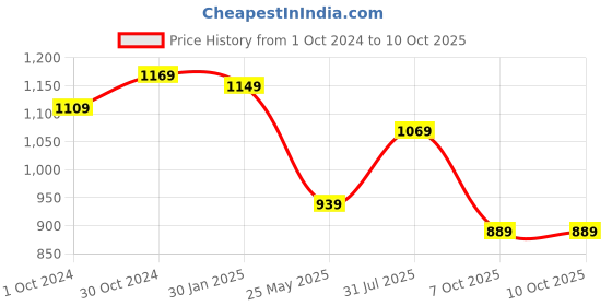 tatacliq.com Satrani Brown Embellished Saree With Unstitched Blouse satrani Price History Graph from 1 Oct 2024 to 9 Oct 2025