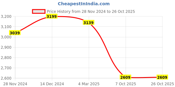 tatacliq.com Satrani Brown Embroidered Saree With Unstitched Blouse satrani Price History Graph from 28 Nov 2024 to 26 Oct 2025