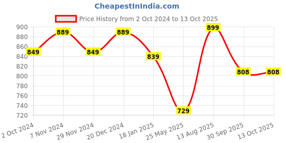 tatacliq.com Satrani Brown Floral Print Saree With Unstitched Blouse satrani Price History Graph from 2 Oct 2024 to 13 Oct 2025