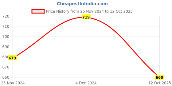 tatacliq.com Satrani Brown Floral Print Saree With Unstitched Blouse satrani Price History Graph from 25 Nov 2024 to 12 Oct 2025