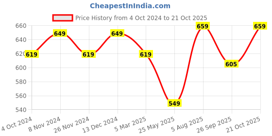 tatacliq.com Satrani Brown Geometric Print Saree With Unstitched Blouse satrani Price History Graph from 4 Oct 2024 to 21 Oct 2025