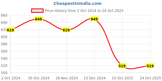 tatacliq.com Satrani Brown Geometric Print Saree With Unstitched Blouse satrani Price History Graph from 2 Oct 2024 to 24 Oct 2025