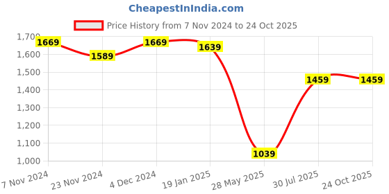 tatacliq.com Satrani Brown Geometric Print Saree With Unstitched Blouse satrani Price History Graph from 7 Nov 2024 to 23 Oct 2025