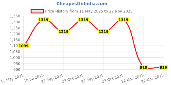tatacliq.com Satrani Brown Georgette Embellished Saree With Unstitched Blouse satrani Price History Graph from 11 May 2025 to 22 Nov 2025