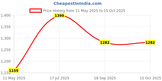 tatacliq.com Satrani Brown Georgette Floral Saree With Unstitched Blouse satrani Price History Graph from 11 May 2025 to 15 Oct 2025