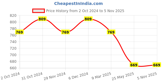 tatacliq.com Satrani Brown Leheriya Pattern Saree With Unstitched Blouse satrani Price History Graph from 2 Oct 2024 to 4 Nov 2025