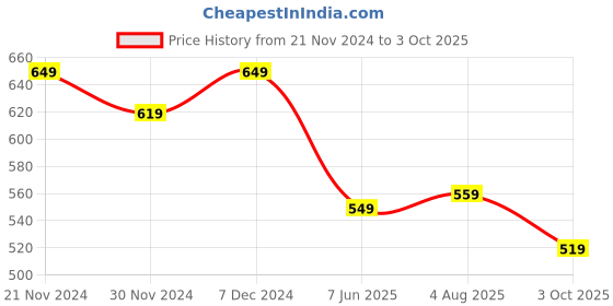 tatacliq.com Satrani Brown Printed Saree With Unstitched Blouse satrani Price History Graph from 21 Nov 2024 to 3 Oct 2025