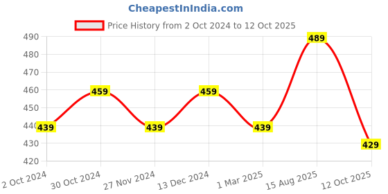 tatacliq.com Satrani Brown Printed Saree With Unstitched Blouse satrani Price History Graph from 2 Oct 2024 to 12 Oct 2025