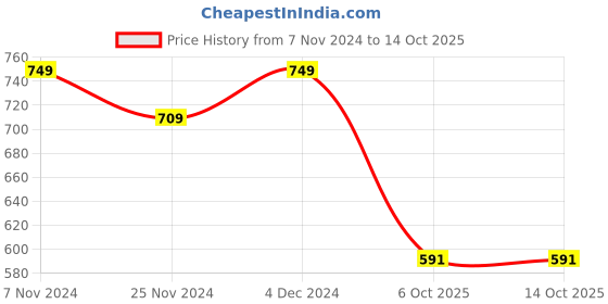 tatacliq.com Satrani Brown Printed Saree With Unstitched Blouse satrani Price History Graph from 7 Nov 2024 to 13 Oct 2025