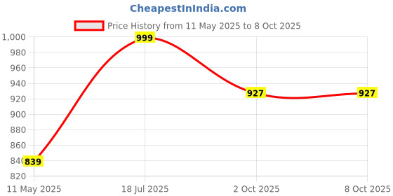 tatacliq.com Satrani Brown Pure Cotton Printed Saree With Unstitched Blouse satrani Price History Graph from 11 May 2025 to 8 Oct 2025