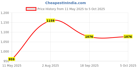 tatacliq.com Satrani Brown Satin Crepe Printed Saree With Unstitched Blouse satrani Price History Graph from 11 May 2025 to 4 Oct 2025