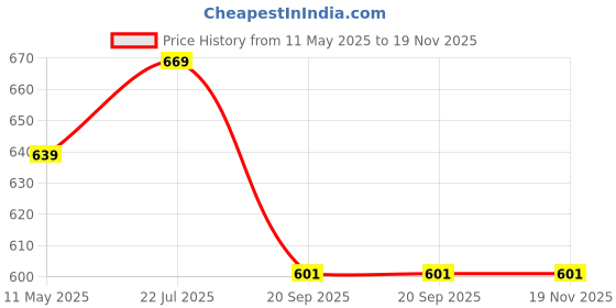 tatacliq.com Satrani Brown Silk Blend Woven Saree With Unstitched Blouse satrani Price History Graph from 11 May 2025 to 18 Nov 2025