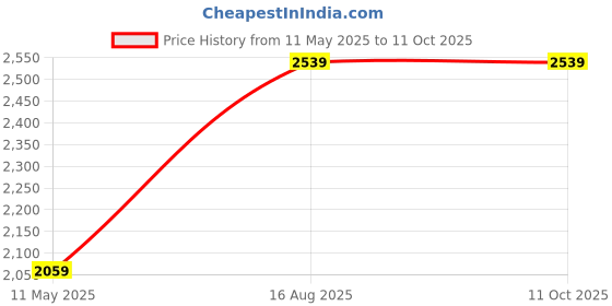tatacliq.com Satrani Brown Tissue Silk Woven Saree With Unstitched Blouse satrani Price History Graph from 11 May 2025 to 10 Oct 2025