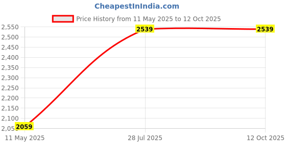 tatacliq.com Satrani Brown Tissue Silk Woven Saree With Unstitched Blouse satrani Price History Graph from 11 May 2025 to 12 Oct 2025