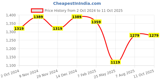 tatacliq.com Satrani Brown Woven Saree With Unstitched Blouse satrani Price History Graph from 2 Oct 2024 to 11 Oct 2025