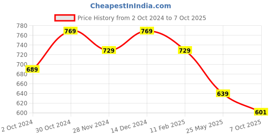 tatacliq.com Satrani Brown Woven Saree With Unstitched Blouse satrani Price History Graph from 2 Oct 2024 to 7 Oct 2025