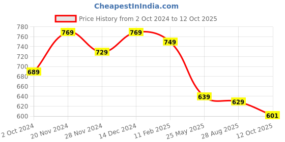 tatacliq.com Satrani Brown Woven Saree With Unstitched Blouse satrani Price History Graph from 2 Oct 2024 to 12 Oct 2025