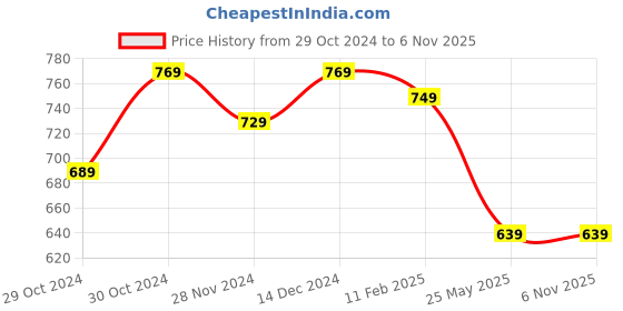 tatacliq.com Satrani Brown Woven Saree With Unstitched Blouse satrani Price History Graph from 29 Oct 2024 to 5 Nov 2025