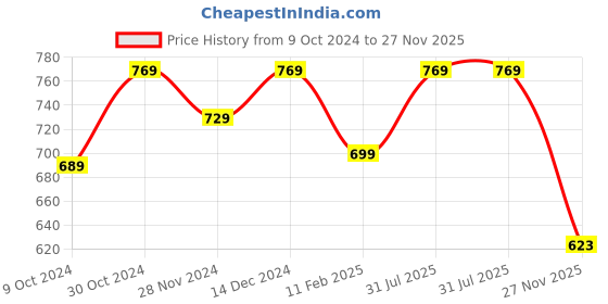 tatacliq.com Satrani Brown Woven Saree With Unstitched Blouse satrani Price History Graph from 9 Oct 2024 to 27 Nov 2025