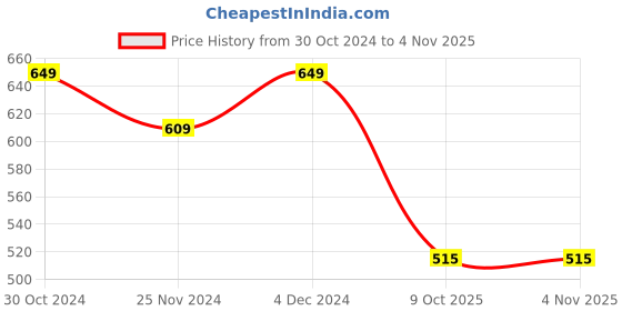 tatacliq.com Satrani Cherry Pink Floral Print Saree With Unstitched Blouse satrani Price History Graph from 30 Oct 2024 to 3 Nov 2025