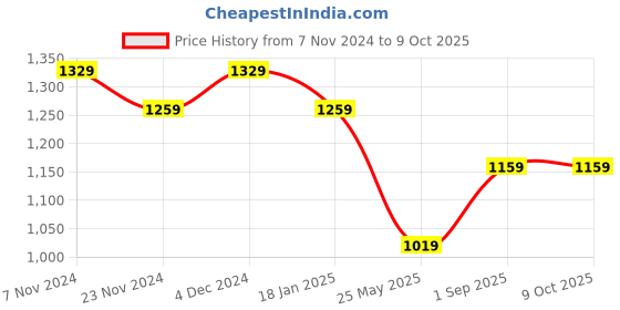 tatacliq.com Satrani Chestnut Brown & Dusty Mauve Ombre Saree With Unstitched Blouse satrani Price History Graph from 7 Nov 2024 to 9 Oct 2025