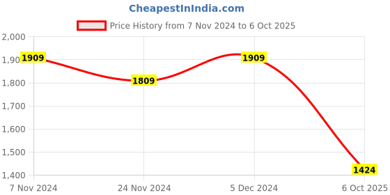 tatacliq.com Satrani Chestnut Brown Embellished Saree With Unstitched Blouse satrani Price History Graph from 7 Nov 2024 to 6 Oct 2025