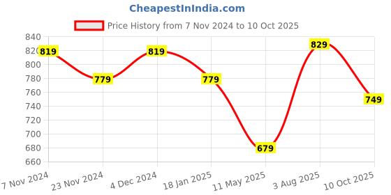 tatacliq.com Satrani Coffee Brown Printed Saree With Unstitched Blouse satrani Price History Graph from 7 Nov 2024 to 10 Oct 2025